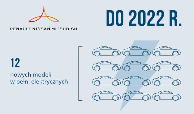 Renault/Nissan/Mitsubishi - plany dotyczące elektromobilności