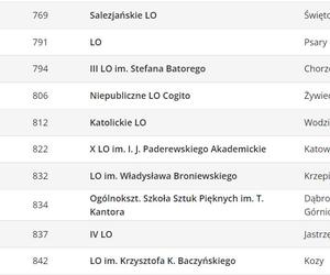 Ranking liceów 2023 w województwie śląskim wg Perspektyw