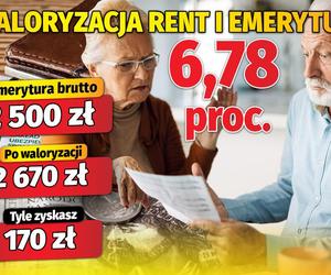 Waloryzacja rent i emerytur 6,78 proc.