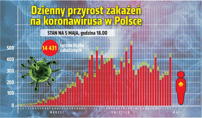 Koronawirus w Polsce. Najnowsze dane 5.05 godz. 18
