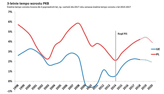 3 lata rządów PiS