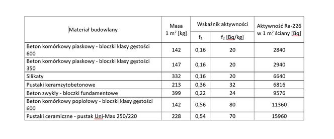 Budowa z bloczków z betonu komórkowego, na podstawie: Rybarczyk T. Zapotoczna-Sytek G. Naturalna promieniotwórczość wyrobów budowlanych, w tym autoklawizowanego betonu komórkowego (BK) Przegląd Budowlany 7-8/2012