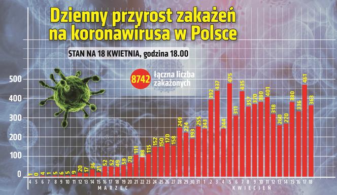 Koronawirus w Polsce. Najnowsze dane 18.04 Godz. 18