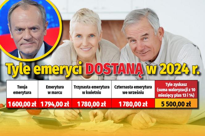 Tyle emeryci dostaną w 2024 r. 