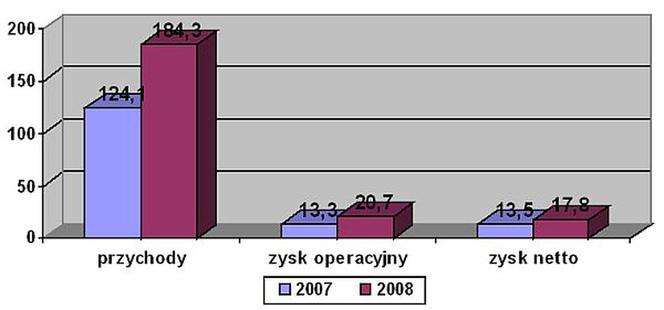 Wyniki Mostostalu Płock (w mln zł)