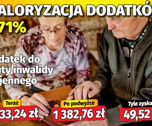 Waloryzacja dodatków do emerytur 3,71 proc.