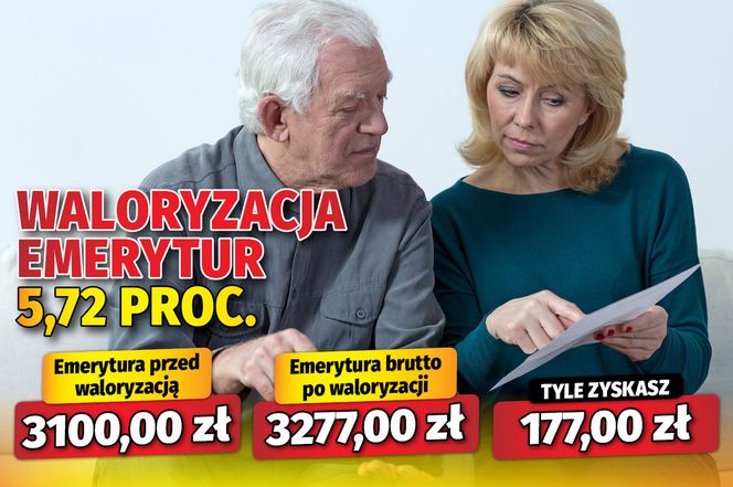 Waloryzacja emerytur 5,72 proc.