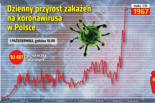 Koronawirus. Rekord zakażeń w Polsce. 