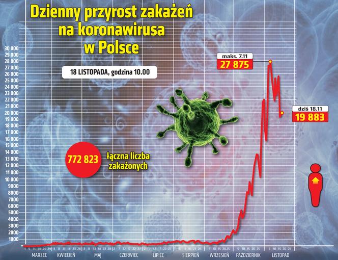 wirus Polska przyrost dzienny 18 11 2020