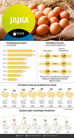 Ceny jaj, infografika