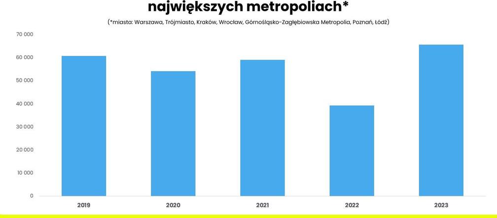 Wykresy podsumowujące rynek mieszkaniowy w 2023 r.