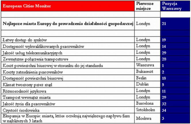 Awans Warszawy w rankingu miast biznesowych Europy
