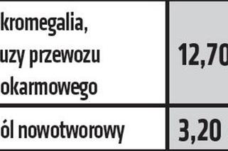 Nowa lista leków refundowanych