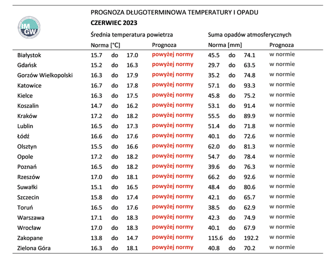 Pogoda na lato 2023. IMGW zdradza, kiedy nadejdą upały. Kiedy najlepiej zaplanować urlop? 