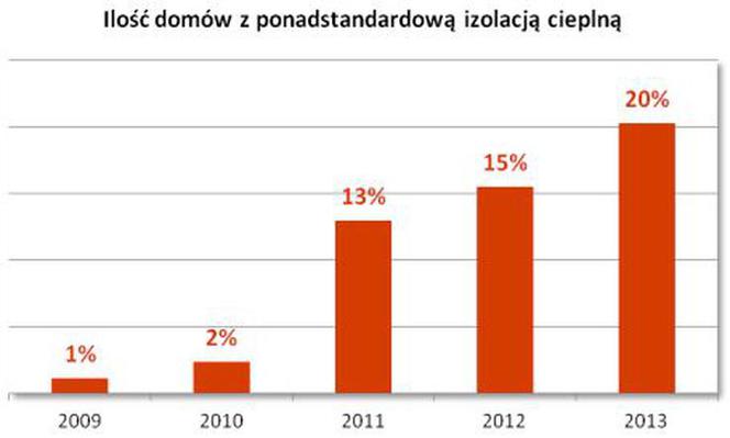 Domy energooszczędne