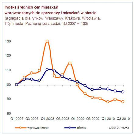 Indeks średnich cen mieszkań