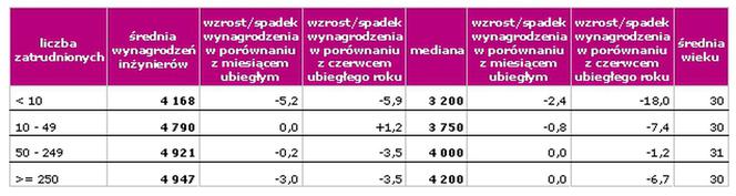 Wynagrodzenie inżynierów w zależności od wielkości firmy (dane pochodzą z BDI)