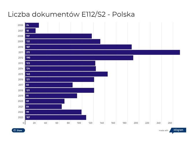 Liczba wydanych w Polsce dokumentów E112/S2 dotyczących zgody na leczenie poza granicami kraju