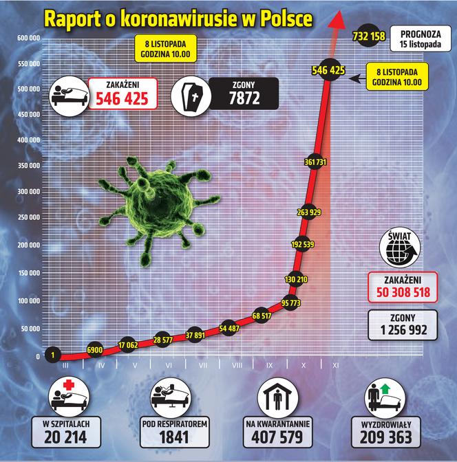 Koronawirus w Polsce: 8.11