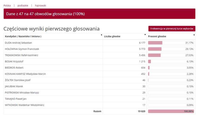 Wyniki wyborów prezydenckich 2020 - Białystok, podlaskie, Suwałki, Łomża [OFICJALNE WYNIKI PKW]