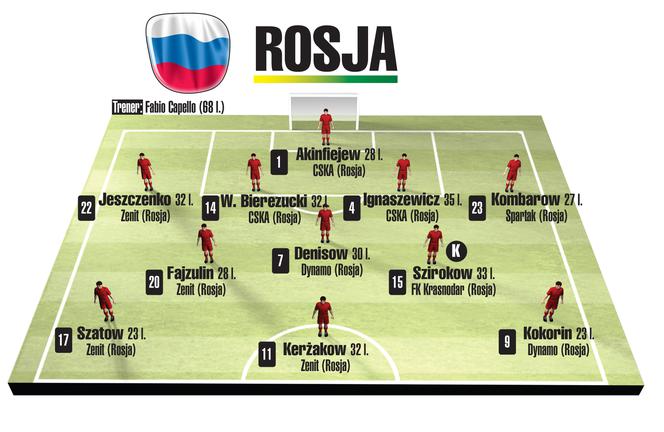 Jedenastka Rosji na mundial