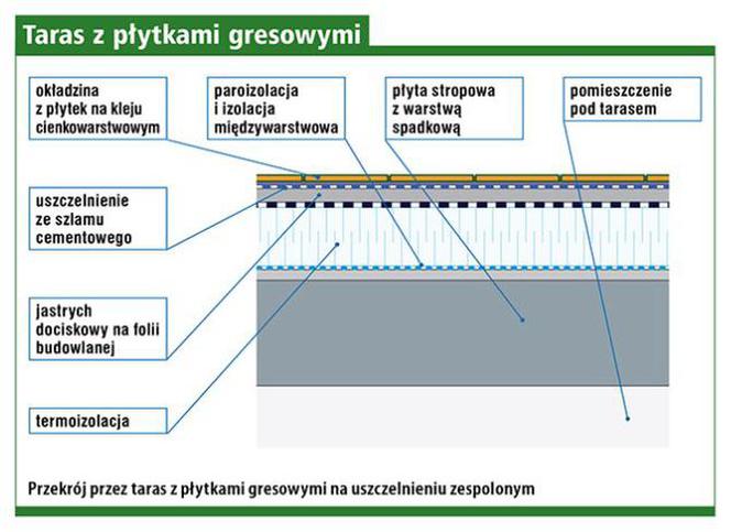 Taras na piętrze