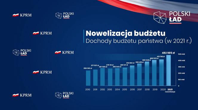 Nowelizacja budżetu: Kto skorzysta na polskim ładzie