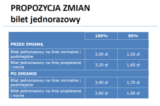 Za bilety MPK zapłacimy więcej. Będą też nowe rodzaje przejazdówek [CENNIK, GALERIA]