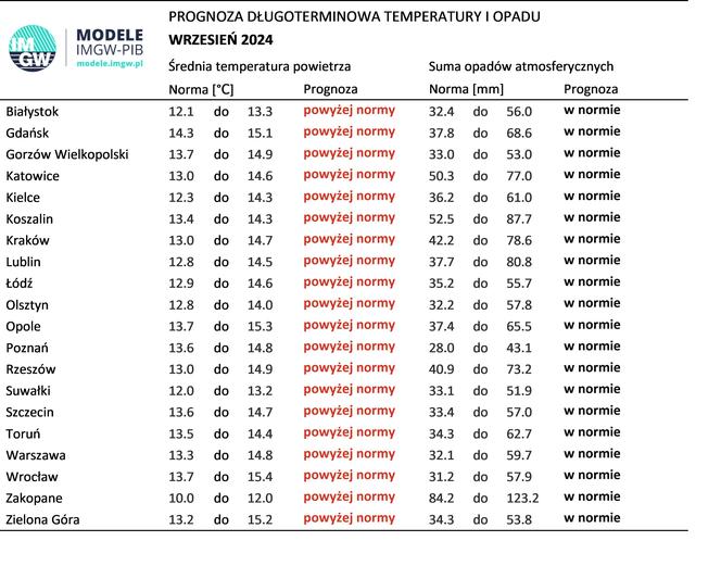 Przewidywana prognoza na wrzesień