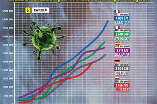 6 kwietnia 2021 koronawirus. Ile jest nowych zakażeń i zgonów we wtorek? 