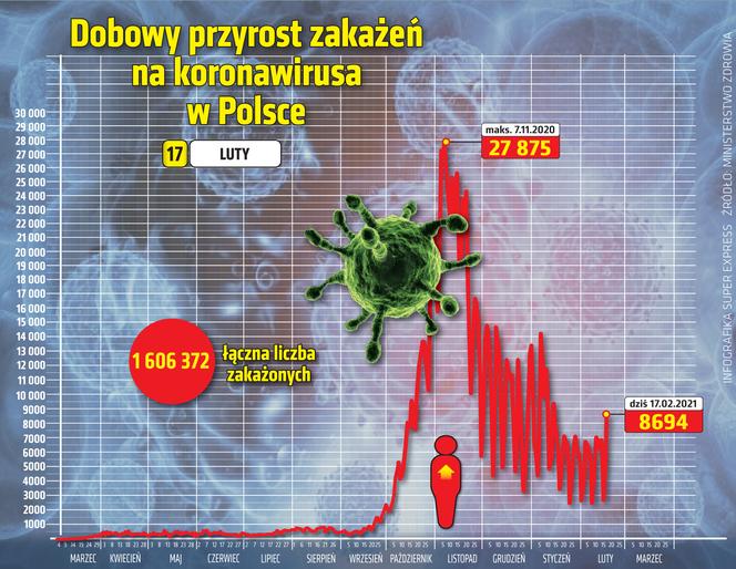 Koronawirus w Polsce. Dane 17 lutego. Dobowy przyrost zakażeń