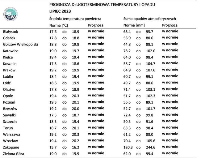 Prognoza IMGW