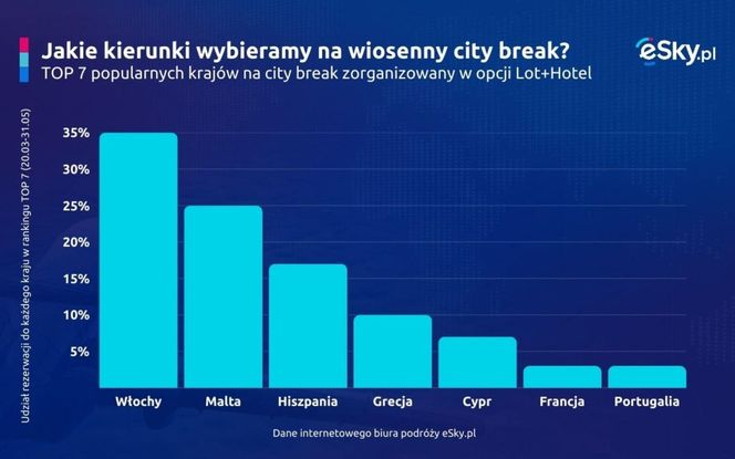 Jakie kierunki wybieramy na wiosenny city break?