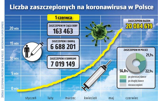 koronawirus w Polsce szczepienia 1 6 2021