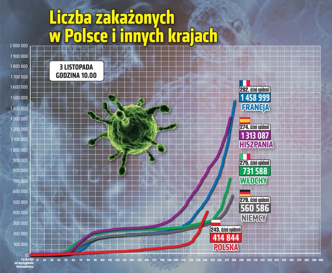 Koronawirus. Ponad dwa tysiące nowych przypadków w Małopolsce! Ile w Tarnowie i Nowym Sączu