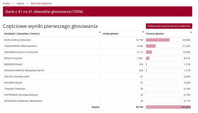 Wybory prezydenckie 2020 w woj. śląskim. W Katowicach i Sosnowcu wygrał Rafał Trzaskowski [WYNIKI W MIASTACH I POWIATACH]
