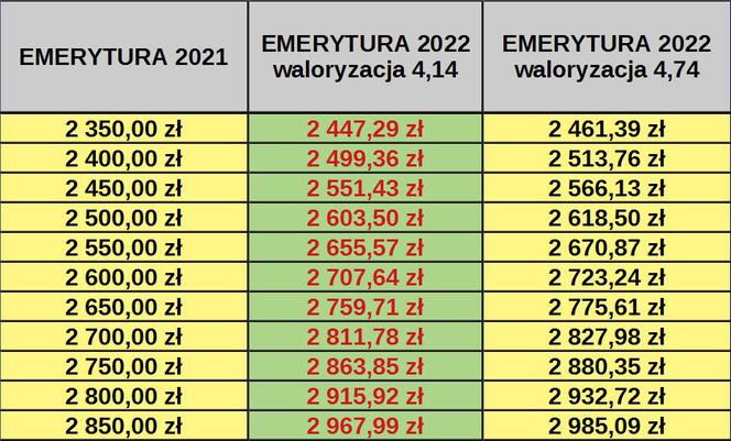 Waloryzacja 2022 prognoza NBP