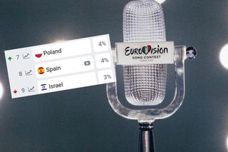 Eurowizja 2023 - Polska MOCNO idzie w górę w notowaniach. Kto może zapewnić nam zwycięstwo?