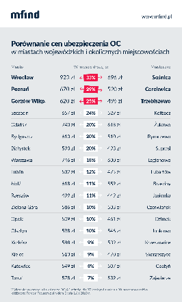 Różnice w ubezpieczeniach w miastach