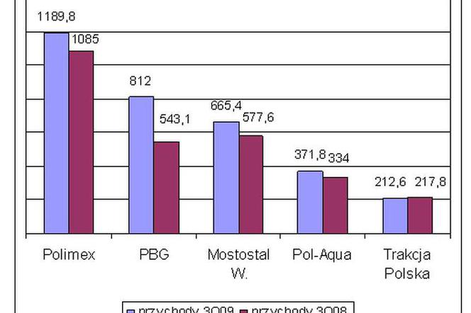 Prognoza przychodów (w mln zł)