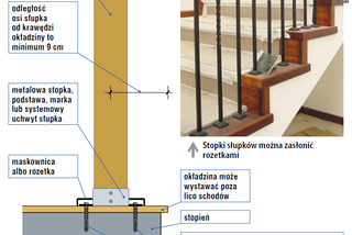 Mocowanie na stopniach przez podstawę