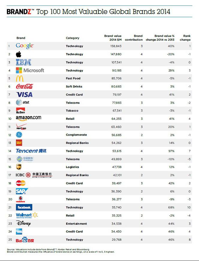 Global brands 2014