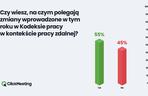 45 proc. Polaków nie wie, na czym polegają tegoroczne zmiany w Kodeksie Pracy dotyczące pracy zdalnej