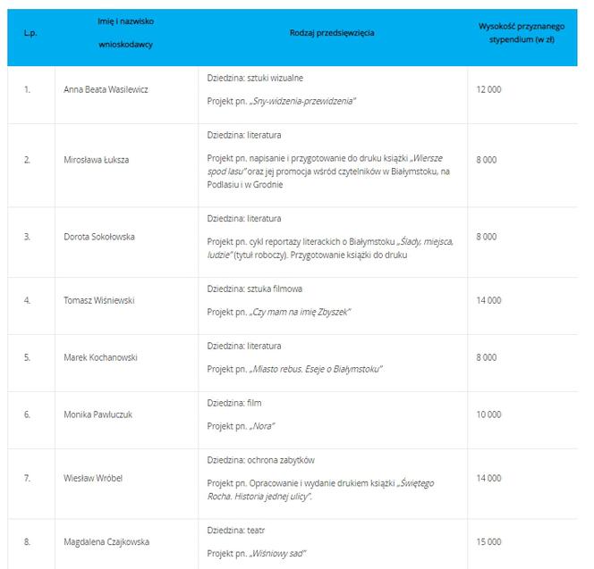 Białystok - stypendia. Twórcy profesjonalni