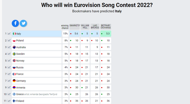 Eurowizja 2022 przewidywania