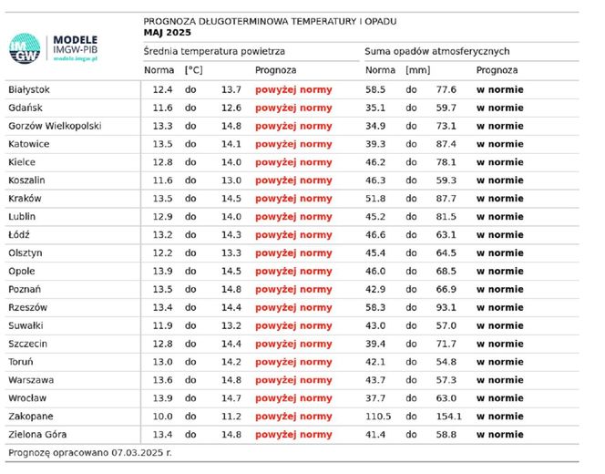 Prognoza pogody IMGW na lato w Polsce