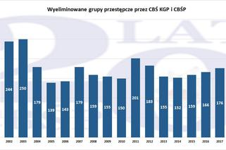 20 lat CBŚP