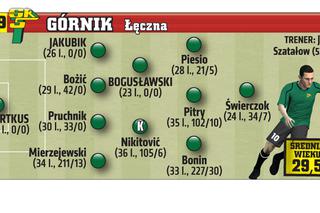 Ekstraklasa: Górnik Łęczna. Wiosna 2015/2016