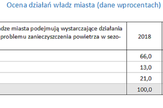 Badania dotyczące smogu