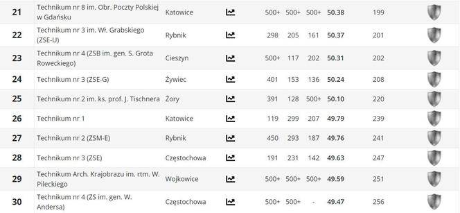 Ranking techników w woj. śląskim PERSPEKTYWY 2024